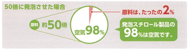 発泡スチロールの成分イメージ図