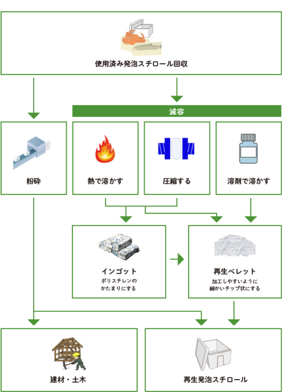 発泡スチロール再生サイクル図